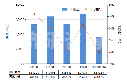 2011-2015年9月中國安全導火索、導爆索、火帽或雷管、引爆器、電雷管(HS36030000)出口量及增速統(tǒng)計